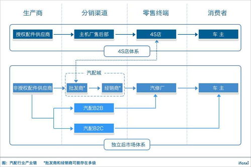 詳解中國汽配行業 4s店體系所占份額下滑,更看好汽配b2b 直營模式